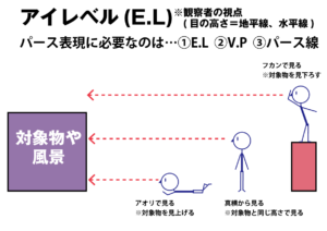 アイレベル(E.L)は見ている人の視点です。