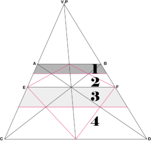 二分割された｢台形｣をさらに二分割する事で、四分割できます。
