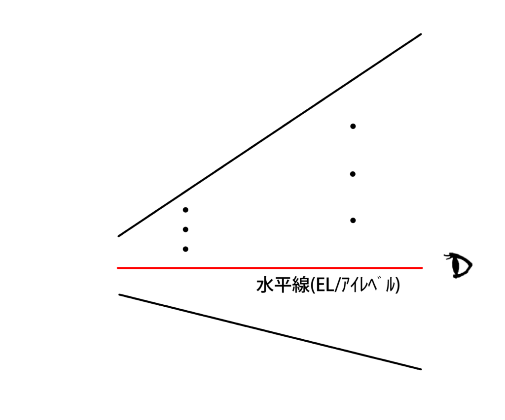 隔法を生かして新たなパース線の基準点を遠近の2ヶ所を測り、ポイントをマーキングします。